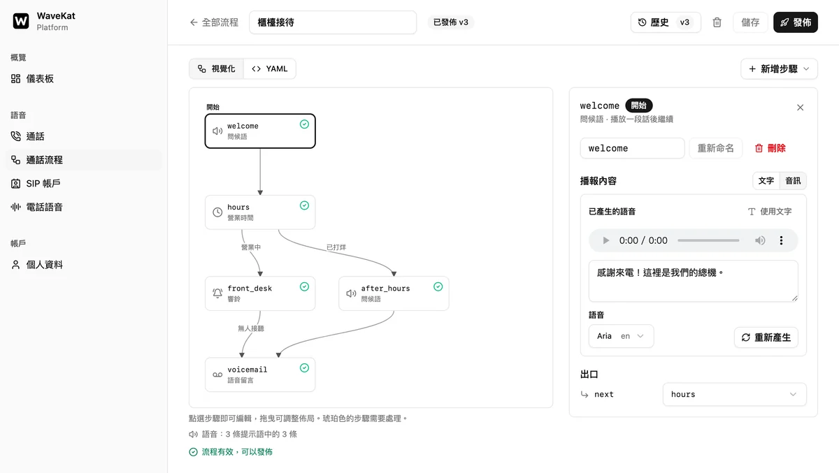 網頁版 WaveKat 通話流程編輯器 —— 左邊是流程圖，右邊是步驟細節：問候語的文字、生成它所用的聲音，以及「重新生成」按鈕。